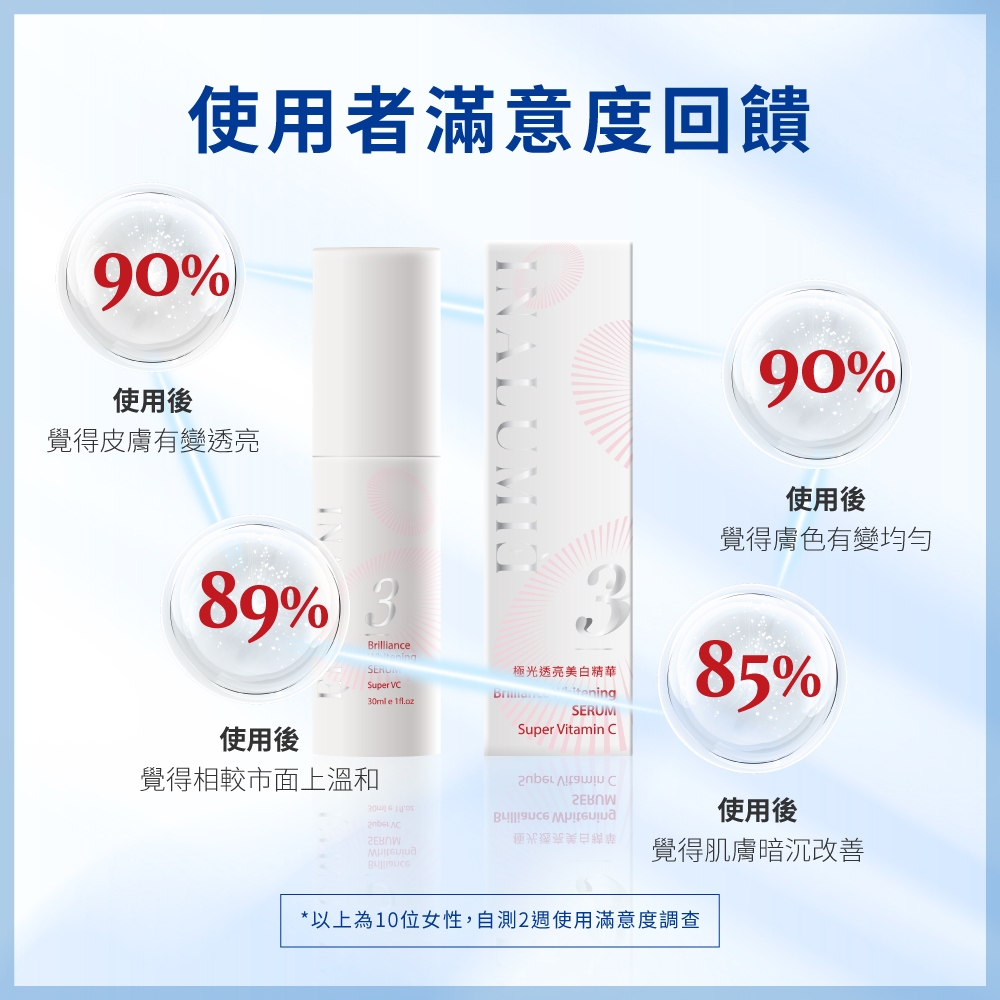 使用者滿意度回饋90%使用後覺得皮膚有變透亮89% 3Brillianc使用後90%使用後覺得膚色變均勻極光透亮美白精華Super VC30ml e SERUMSuper Vitamin C 85%覺得相較市面上溫和 使用後覺得肌膚暗沉改善*以上為10位女性,自測2週使用滿意度調查