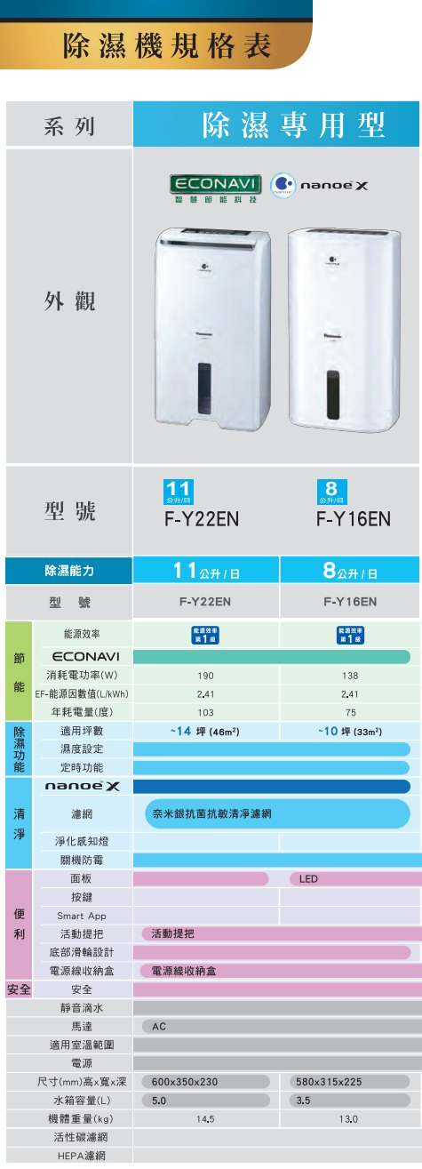 Panasonic國際牌 11L 1級ECONAVI nanoeX清淨除濕機 F-Y22EN