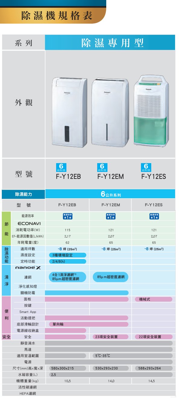 Panasonic國際牌 6L 1級LED面板清淨除濕機 F-Y12EM