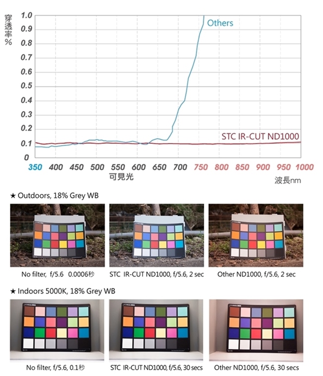 台灣STC零色偏IR-CUT ND1000減光鏡10-stop exposure 58mm