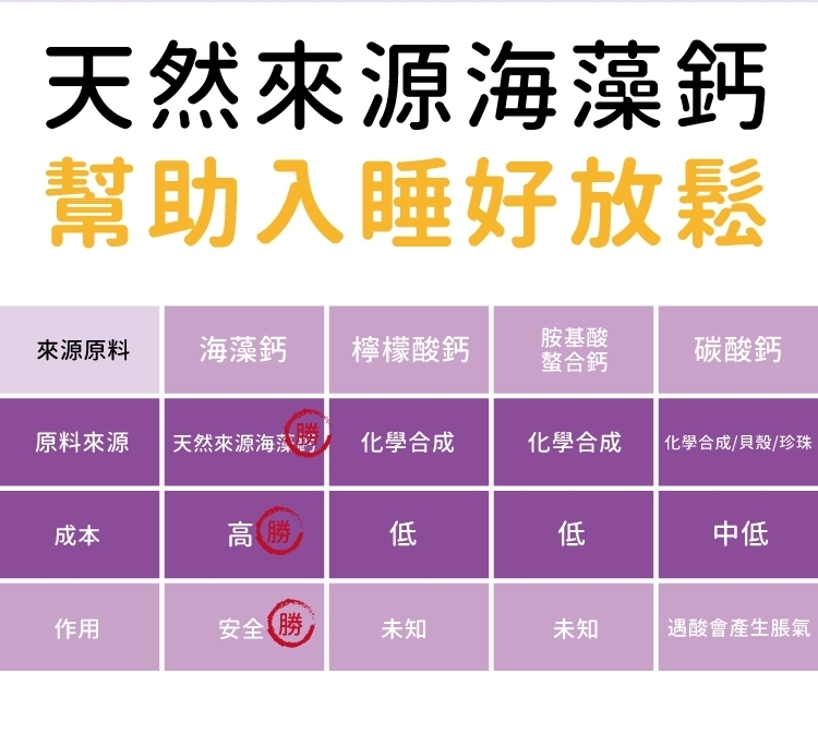 天然來源鈣幫助入睡好放鬆來源原料海藻鈣檸檬酸鈣胺基酸螯合鈣碳酸鈣原料來源天然來源海藻化學合成化學合成化學合成/貝殼/珍珠成本高勝低低中低作用安全 勝未知未知遇酸會產生脹氣