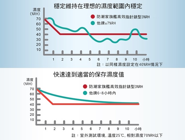 防潮家 215公升吉他貝斯專用防潮箱FD-215EG