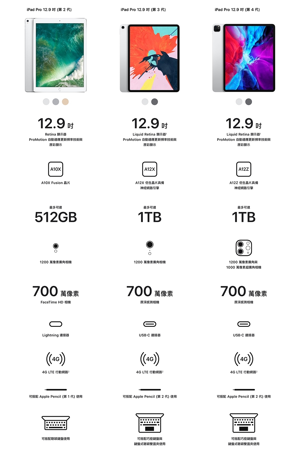 Apple蘋果】福利品iPad Pro 12.9吋2020年256G LTE 行動網路版平板電腦