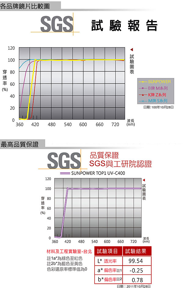 SUNPOWER TOP1 UV-C400 Filter 專業保護濾鏡/40.5mm