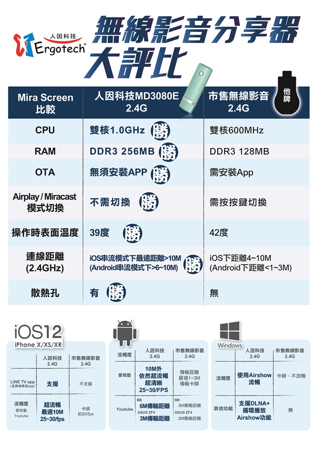 人因MD3080E 電視好棒--無線HDMI同步分享棒