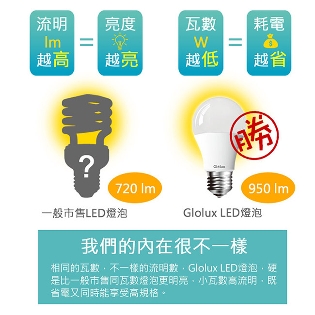 Glolux 北美品牌8W 大廣角LED燈泡950流明(白光) 6入