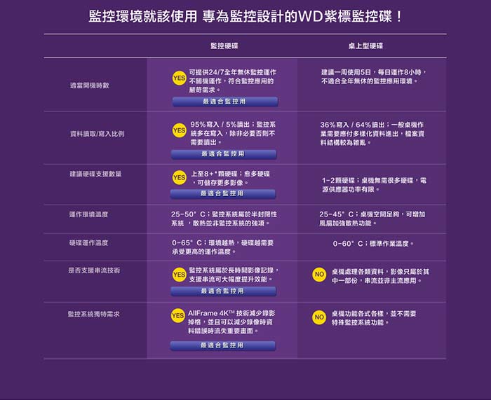 WD10PURZ 紫標 1TB 3.5吋監控系統硬碟