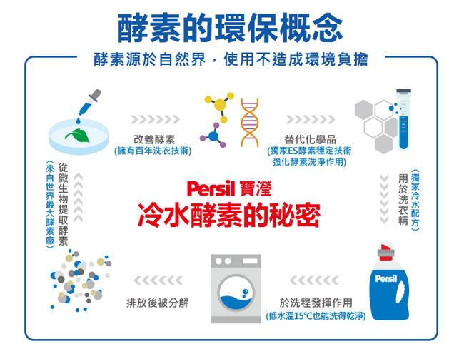 (大容量)Persil 寶瀅強效護色洗衣凝露 3.4L