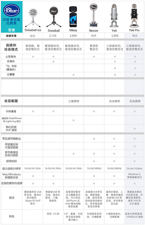 Blue Yeti 雪怪 USB 麥克風 靜謐藍