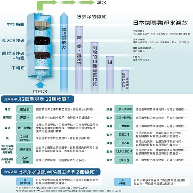 Panasonic國際牌電解水機專用濾芯TK-AS30C1