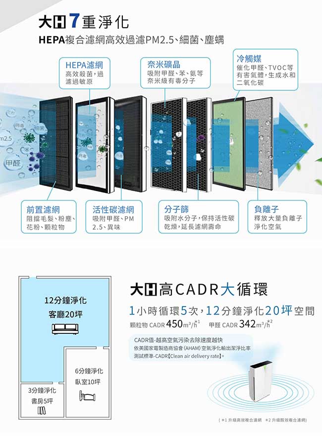 Haier海爾 10-20坪 醛效抗敏大H空氣清淨機 AP450 送循環扇