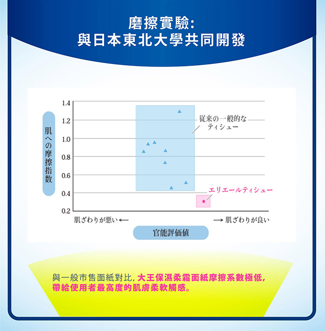 日本大王elleair 奢侈保濕柔霜面紙(200抽/盒)