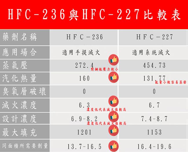 【防災專家】！保固十年！守護者環保氣體不銹鋼滅火劑 永久免換藥 無害人體 高效能滅火