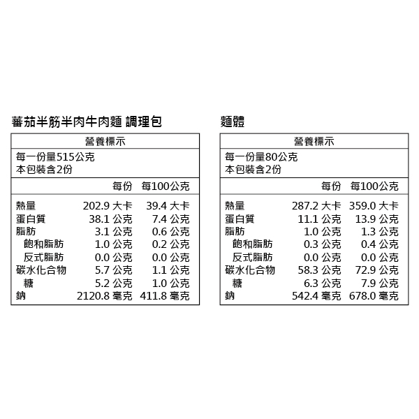 蕃茄半筋半肉牛肉麵 調理包麵體營養標示營養標示每一份量515公克本包裝含2份每一份量80公克本包裝含2份每份 每100公克每份 每100公克熱量202.9大卡39.4 大卡熱量287.2大卡359.0 大卡蛋白質38.1 公克7.4公克蛋白質11.1 公克13.9 公克脂肪3.1 公克0.6公克脂肪1.0公克1.3公克飽和脂肪1.0公克0.2公克飽和脂肪0.3公克0.4公克反式脂肪0.0公克0.0公克反式脂肪0.0公克0.0公克碳水化合物5.7公克1.1 公克碳水化合物58.3公克72.9公克糖5.2公克1.0公克糖6.3公克7.9公克鈉2120.8 毫克411.8 毫克鈉542.4毫克678.0 毫克