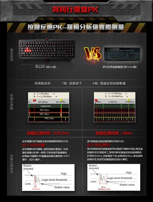 A4 Bloody B120 TURBO連環招防水背光電競鍵盤