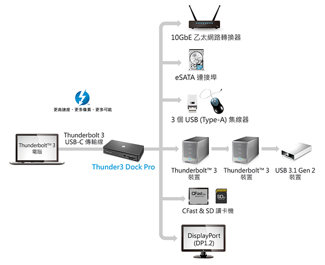 AKiTiO Dock Pro(Thunder3 Dock Pro)轉接器