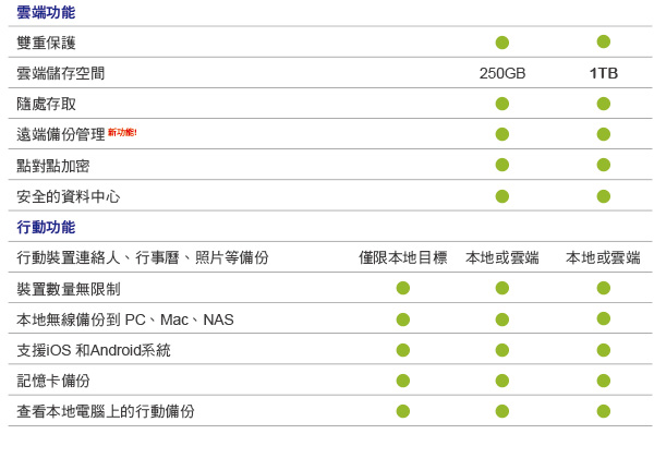 安克諾斯Acronis True Image 2019進階版1年授權250GB-5台裝置