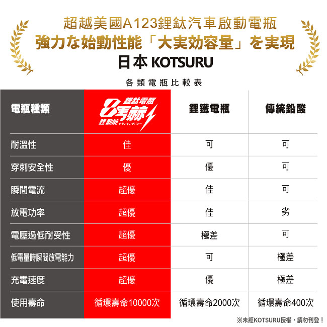 日本KOTSURU-8馬赫鋰鈦汽車啟動電瓶 55B24 L / 43Ah