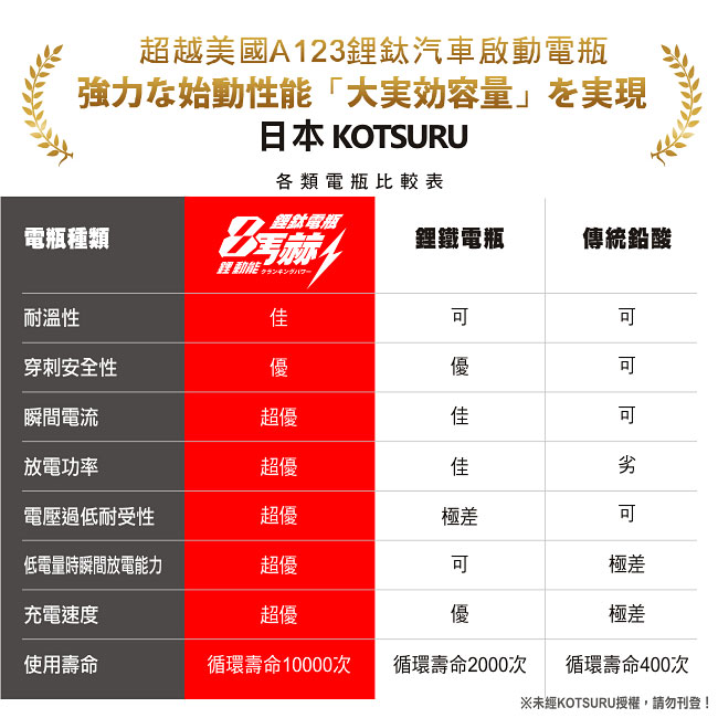 日本KOTSURU-8馬赫鋰鈦汽車啟動電瓶 56638 / 46Ah