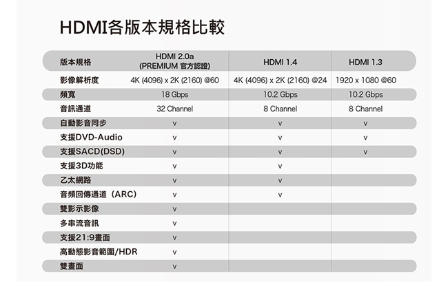 PQI HDMI 2.0a 2M 傳輸線
