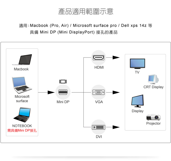 伽利略 Mini DP to HDMI+VGA+DVI 4K2K 30Hz