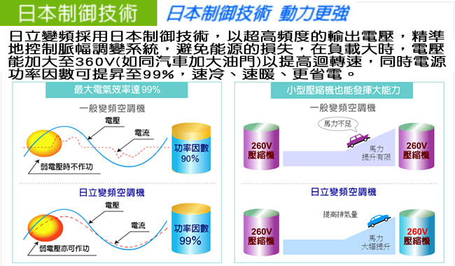 [無卡分期12期]日立7-8坪 變頻 冷專分離式冷氣RAS-40SK1/RAC-40SK1