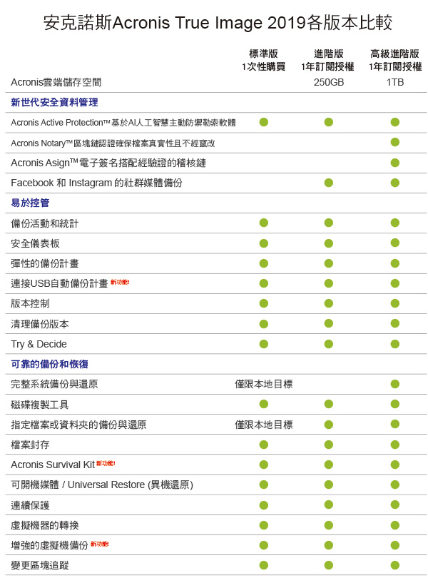 安克諾斯Acronis True Image 2019進階版1年授權250GB-3台裝置