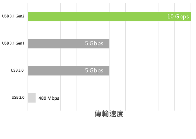 Awesome USB3.1 Gen2 To NVMe PCIe SSD外接盒