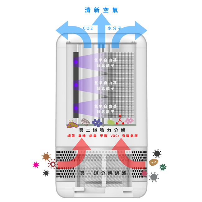 YFAM圓方 ALEXA3 奈米光觸媒空氣清淨機