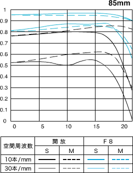 Canon EF 85mm F1.8 USM 中望遠鏡頭(公司貨)