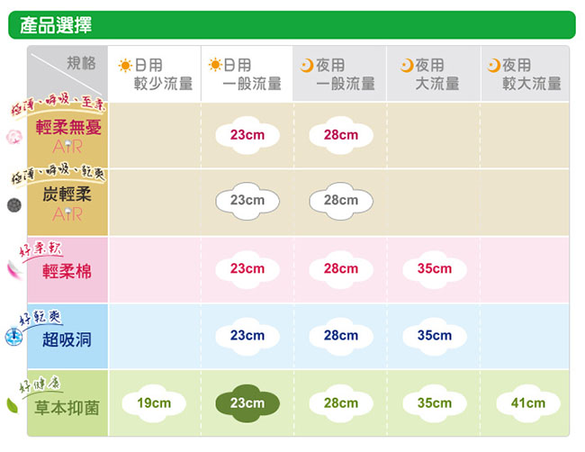 靠得住溫柔宣言草本抑菌日用超薄衛生棉23cm(15片x24包/箱)