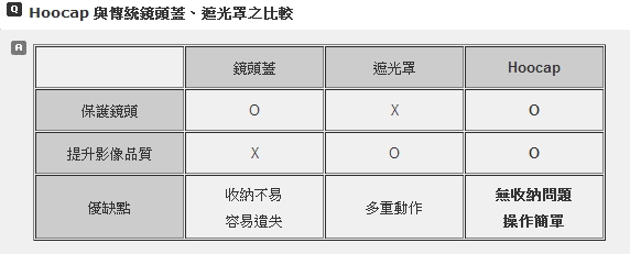 HOOCAP二合一遮光罩鏡頭蓋SH-49A,相容Sony原廠ALC-SH112遮光罩