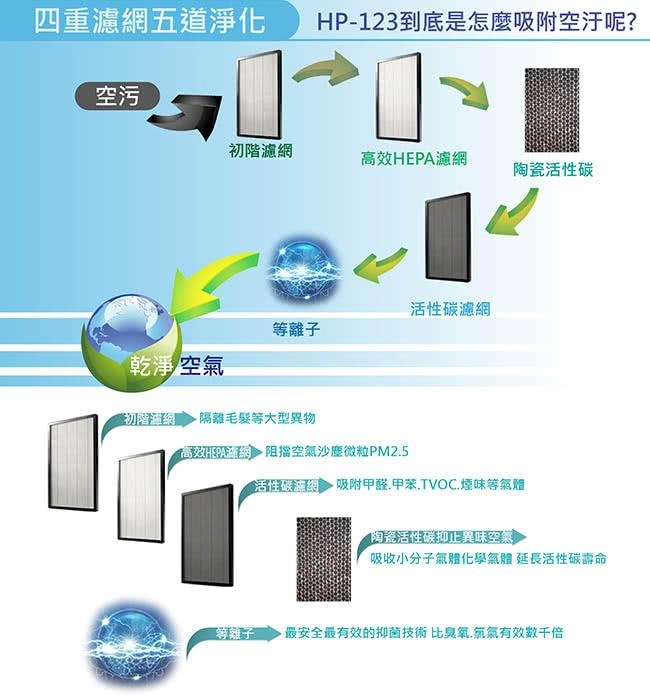 Wellnight 威奈 智慧空氣清淨機專用全效濾網 HP-123