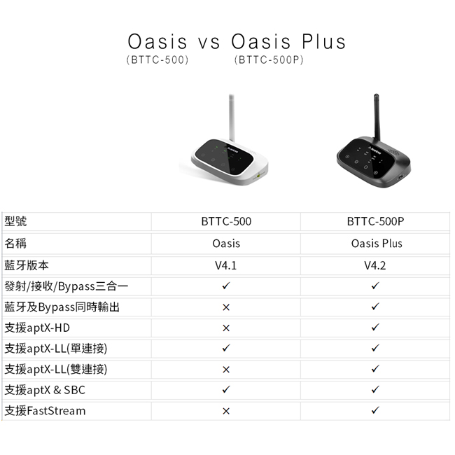 Avantree OasisPlus 進階版aptX-HD低延遲無線藍牙接收/發射器