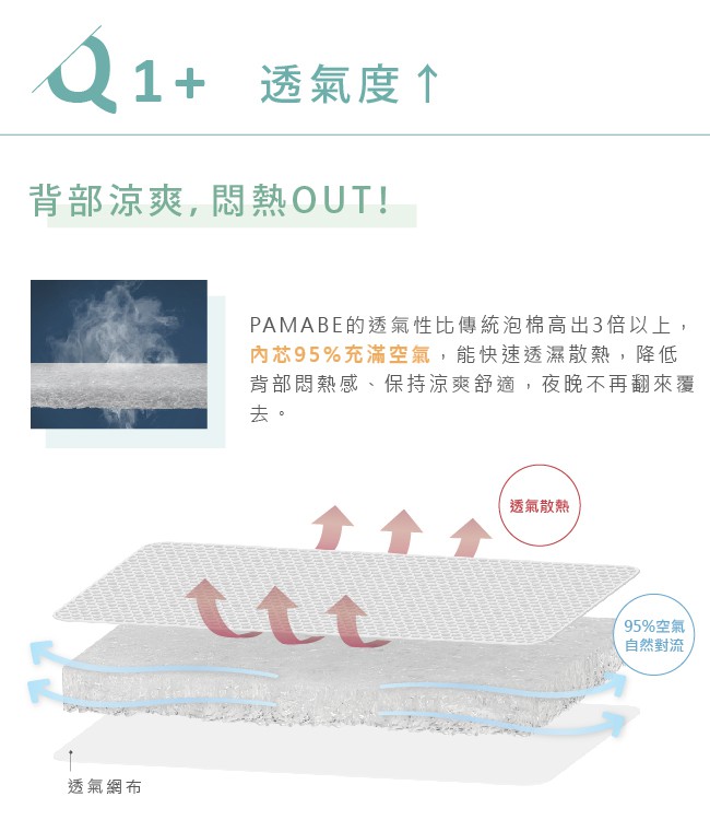 Pamabe透氣好睡護脊單人床墊-經典白-90x188x5cm(單人)