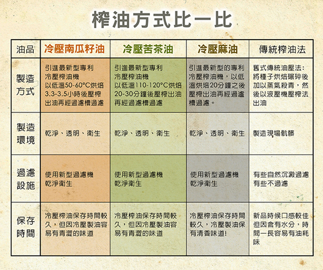 都會新貴嚴選 正宗 苦茶油*2 / 麻油*2 / 南瓜子油*2超值組6件組