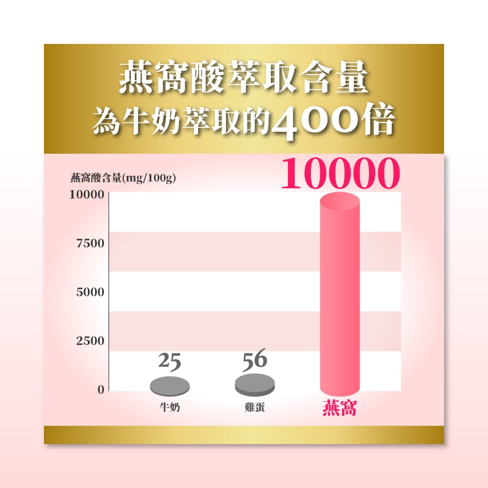 燕窩酸萃取含量為牛奶萃取的40倍燕窩酸含量(mg/100g)100007500500010000250025560牛奶雞蛋燕窩