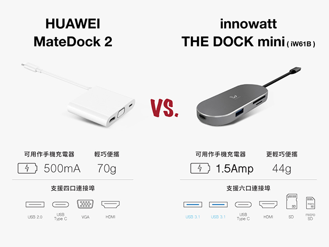 innowatt DOCK mini USB-C Hub充電傳輸集線轉接器