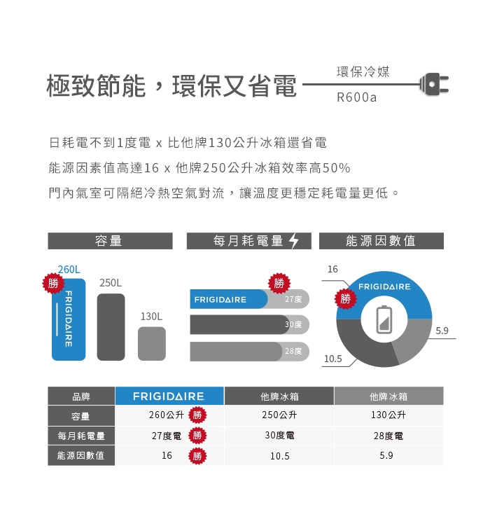 Frigidaire富及第 260L 低溫無霜冷凍櫃 FPFU10F3RSN