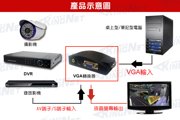 監視器材 - KINGNET AV轉VGA訊號轉換 雙功能 監視器轉接到LCD電腦液晶螢幕