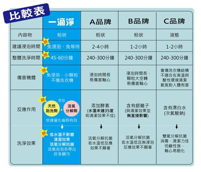 一滴淨 免浸泡省時洗衣槽劑 200g 2入