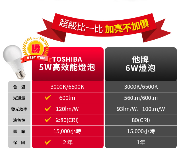 TOSHIBA東芝 5W廣角型LED燈泡/高效球泡燈-白光6入