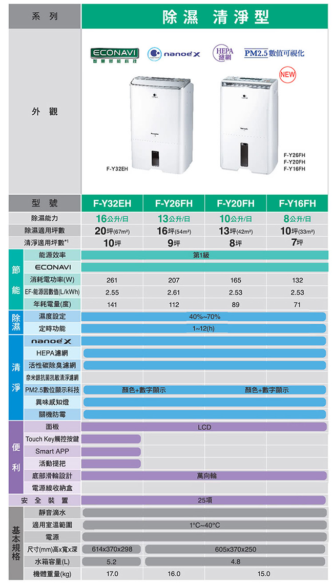 Panasonic國際牌 8L 1級ECONAVI PM2.5顯示 清淨除濕機 F-Y16FH