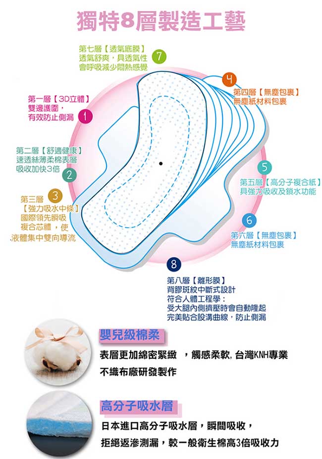 彩虹雨點 負離子有氧夜用衛生棉29cm(4片x16包/組)