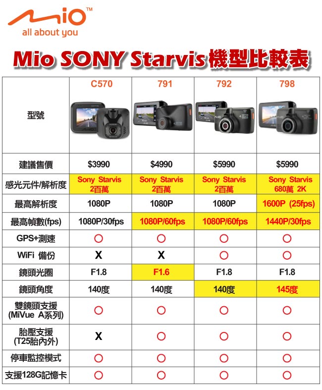 Mio MiVue C570 Sony星光級感光元件 GPS行車記錄器-急速配