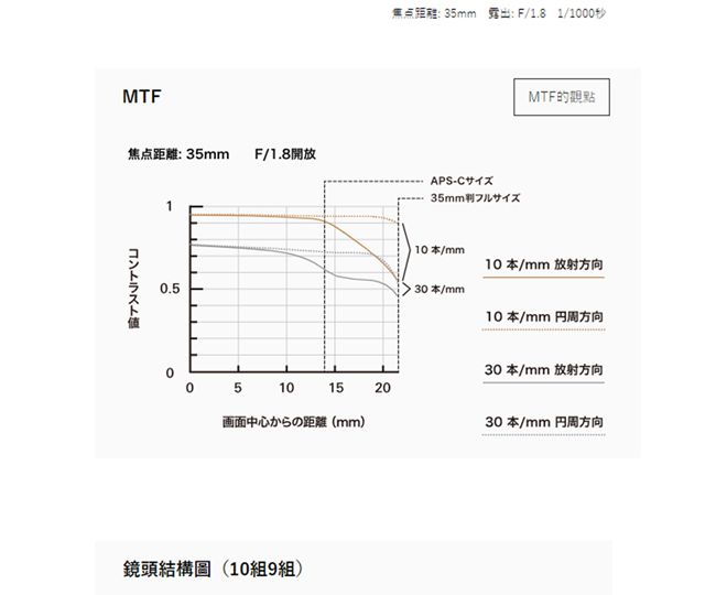 TAMRON SP 35mm F1.8 Di VC USD For SonyA接環 公司貨