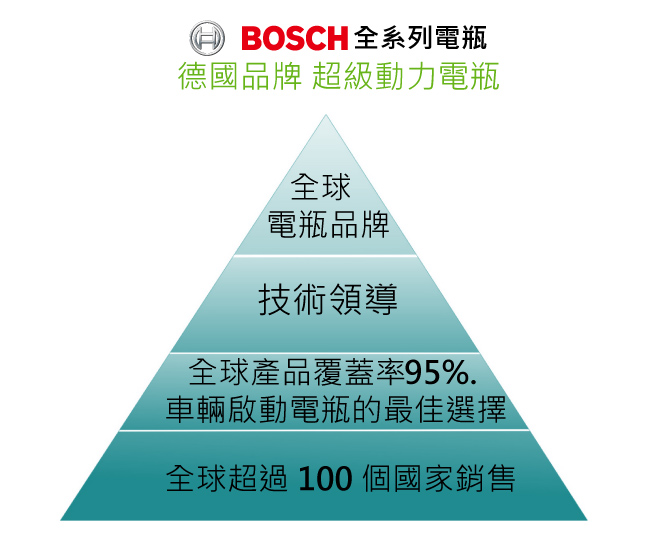 【BOSCH】DIN80 S5銀合金AMS充電制御 汽車電瓶