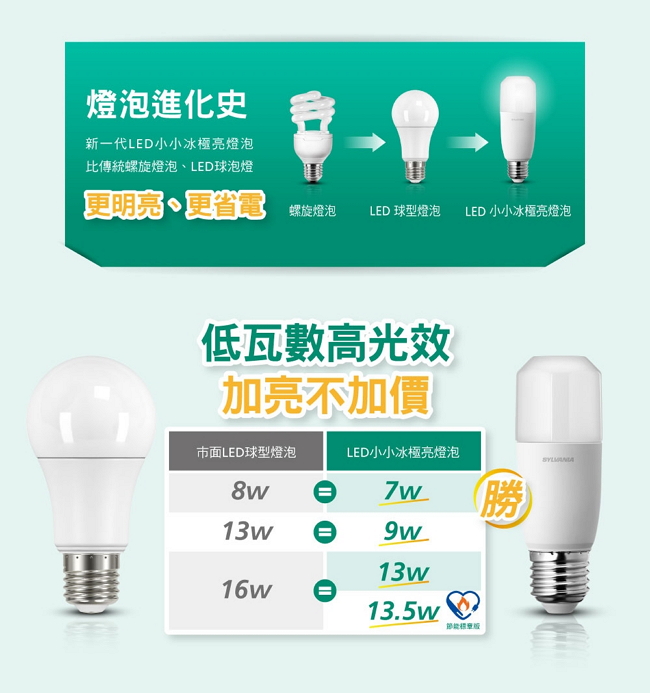 喜萬年SYLVANIA7W LED小小冰極亮燈泡-4入自然光4000K全電壓