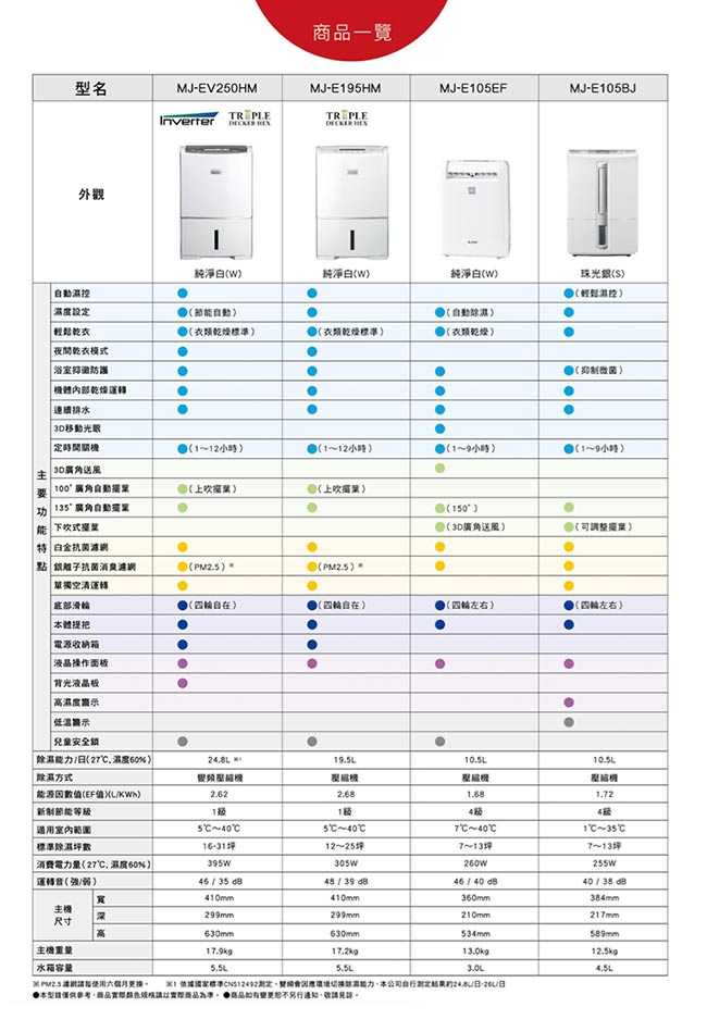 Mitsubishi三菱 19.5L 1級三重除濕系統清淨除濕機 MJ-E195HM 日本製