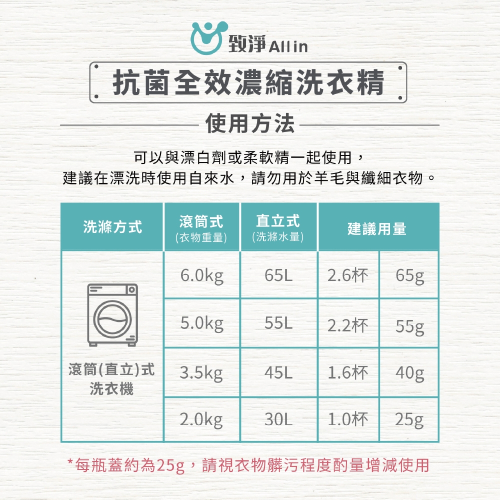 淨 Allin抗菌全效濃縮洗衣精使用方法可以與漂白劑或柔軟精一起使用,建議在漂洗時使用自來水,請勿用於羊毛與纖細衣物。洗滌方式滾筒式直立式建議用量(衣物重量)(洗滌水量)6.0kg65L2.6杯65g5.0kg55L2.2杯55g滾筒(直立式3.5kg45L1.6杯40g洗衣機2.0kg30L1.0杯25g*每瓶蓋約為25g,請視衣物髒污程度酌量增減使用